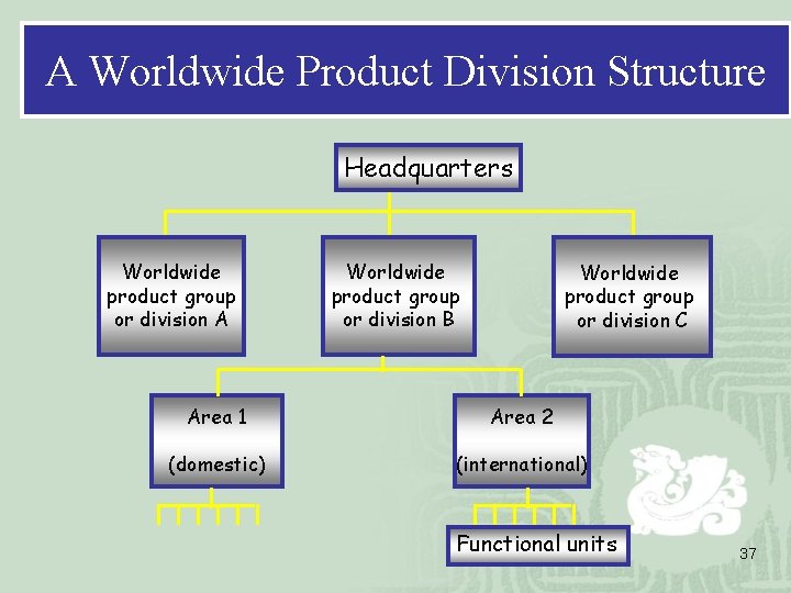 A Worldwide Product Division Structure Headquarters Worldwide product group or division A Worldwide product