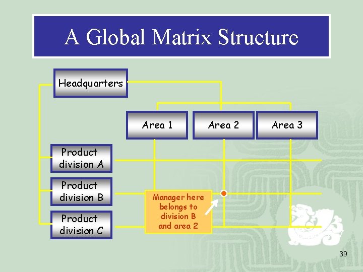 A Global Matrix Structure Headquarters Area 1 Area 2 Area 3 Product division A