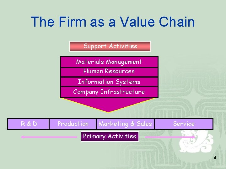 The Firm as a Value Chain Support Activities Materials Management Human Resources Information Systems