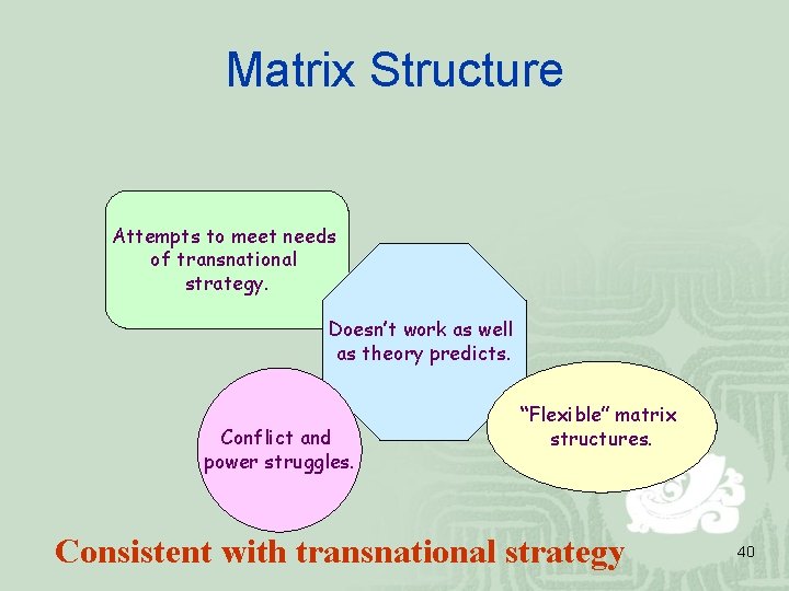 Matrix Structure Attempts to meet needs of transnational strategy. Doesn’t work as well as