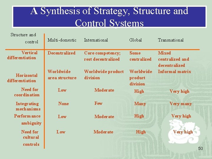 A Synthesis of Strategy, Structure and Control Systems Structure and control Multi-domestic International Global