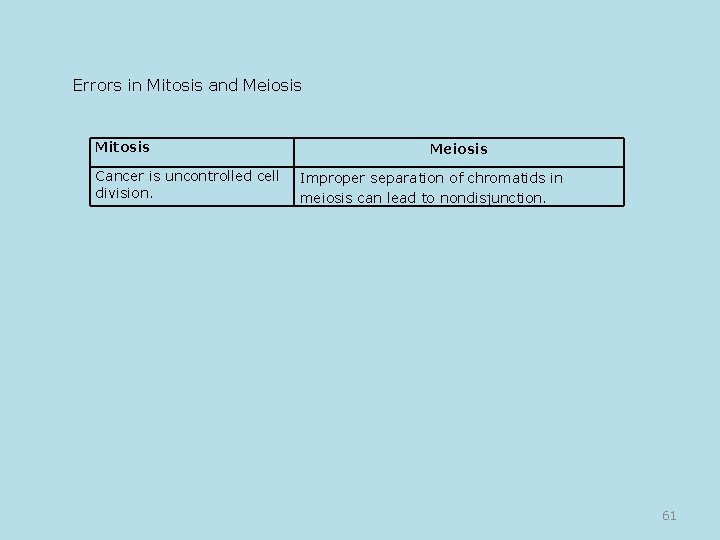 Errors in Mitosis and Meiosis Mitosis Cancer is uncontrolled cell division. Meiosis Improper separation