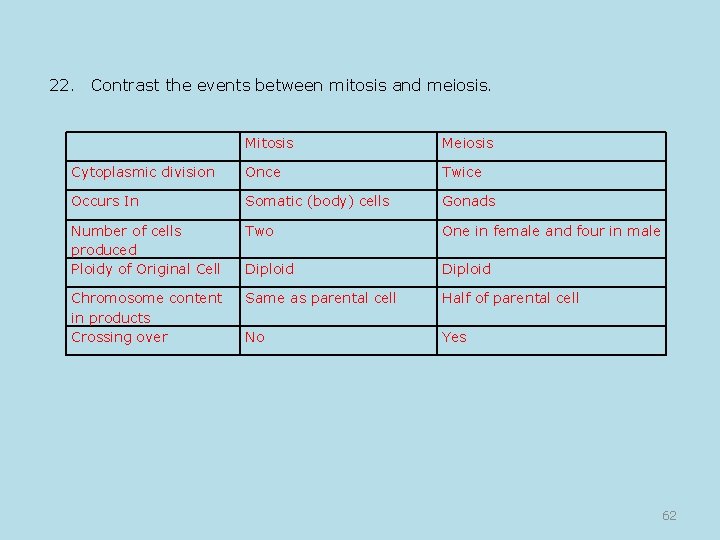 22. Contrast the events between mitosis and meiosis. Mitosis Meiosis Cytoplasmic division Once Twice