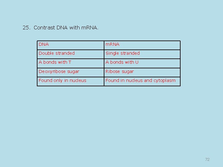 25. Contrast DNA with m. RNA. DNA m. RNA Double stranded Single stranded A