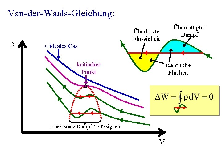 Van-der-Waals-Gleichung: p ideales Gas Überhitzte Flüssigkeit kritischer Punkt Übersättigter Dampf identische Flächen Koexistenz Dampf