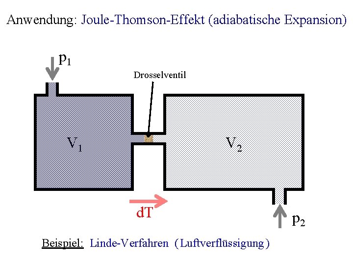 Anwendung: Joule-Thomson-Effekt (adiabatische Expansion) p 1 Drosselventil V 1 V 2 d. T Beispiel: