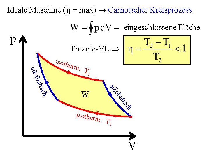 Ideale Maschine ( max) Carnotscher Kreisprozess eingeschlossene Fläche p Theorie-VL T 2 h sc