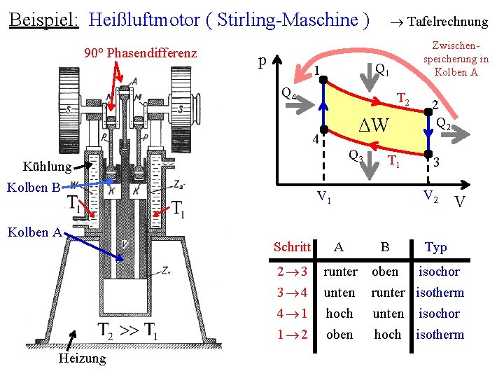 Beispiel: Heißluftmotor ( Stirling-Maschine ) 90° Phasendifferenz p Tafelrechnung Q 1 1 Q 4