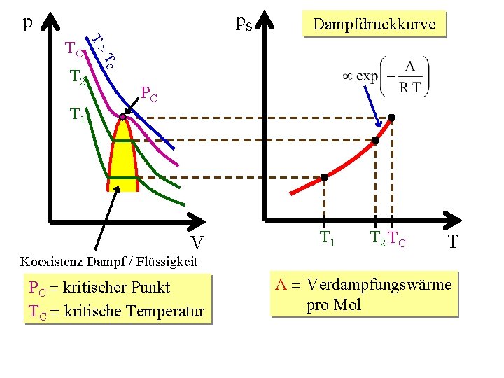 p. S p T 1 TC T 2 T TC Dampfdruckkurve PC V T