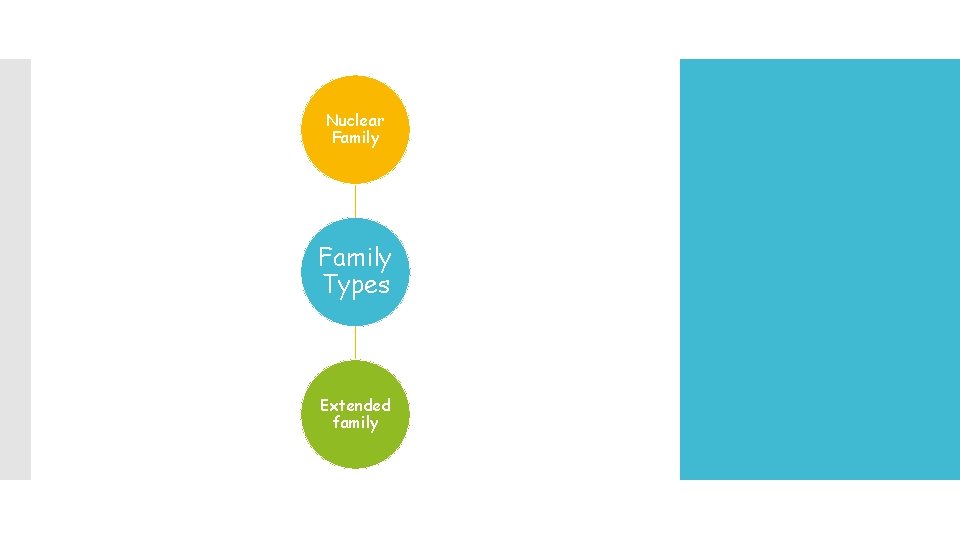 Nuclear Family Types Extended family 