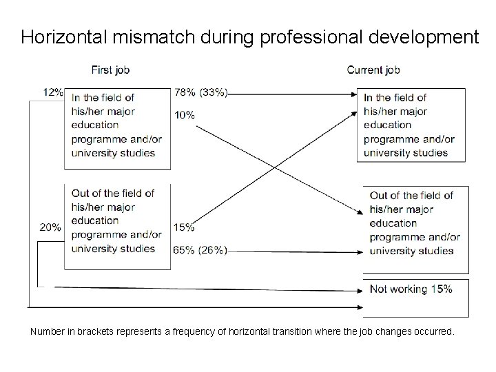 Horizontal mismatch during professional development Number in brackets represents a frequency of horizontal transition