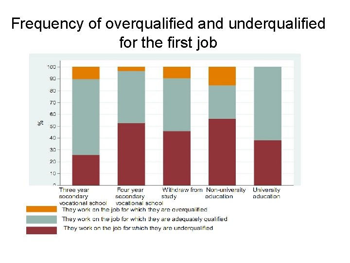 Frequency of overqualified and underqualified for the first job 