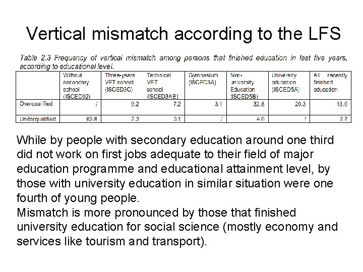 Vertical mismatch according to the LFS While by people with secondary education around one