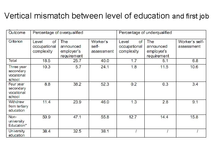 Vertical mismatch between level of education and first job 