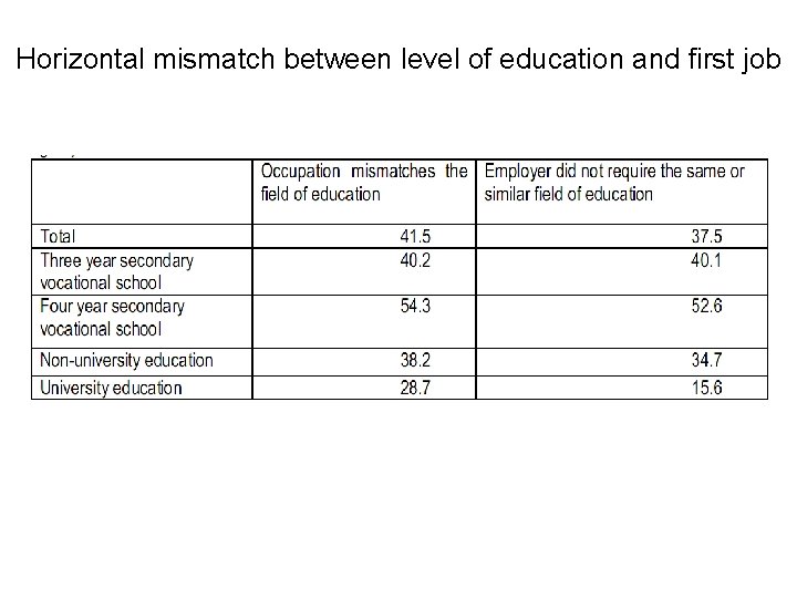 Horizontal mismatch between level of education and first job 