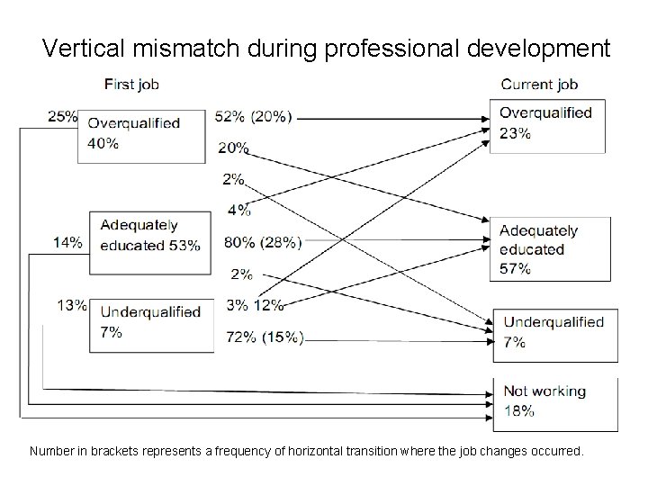 Vertical mismatch during professional development Number in brackets represents a frequency of horizontal transition