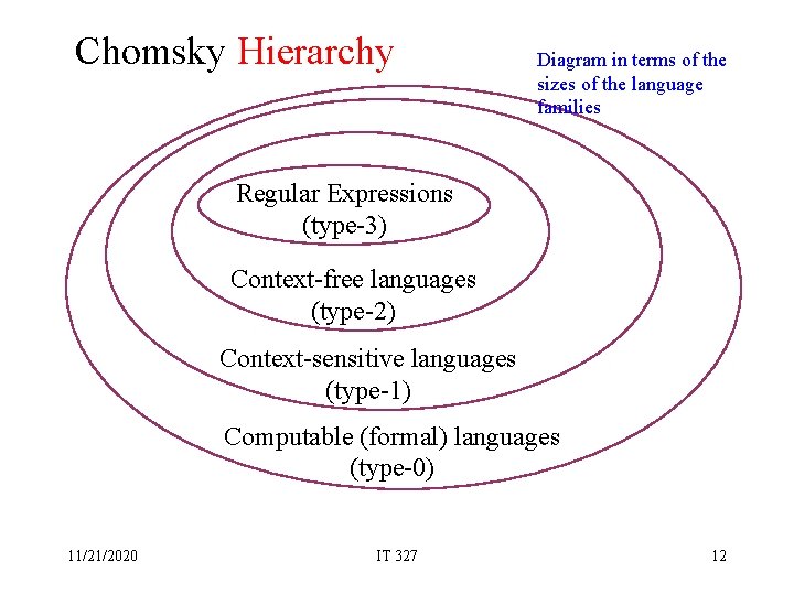 Chomsky Hierarchy Diagram in terms of the sizes of the language families Regular Expressions