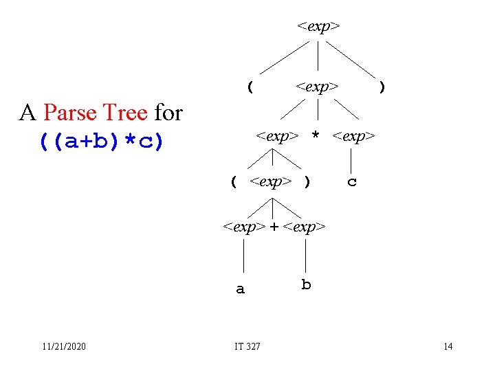 <exp> ( A Parse Tree for ((a+b)*c) ) <exp> * <exp> ( <exp> )