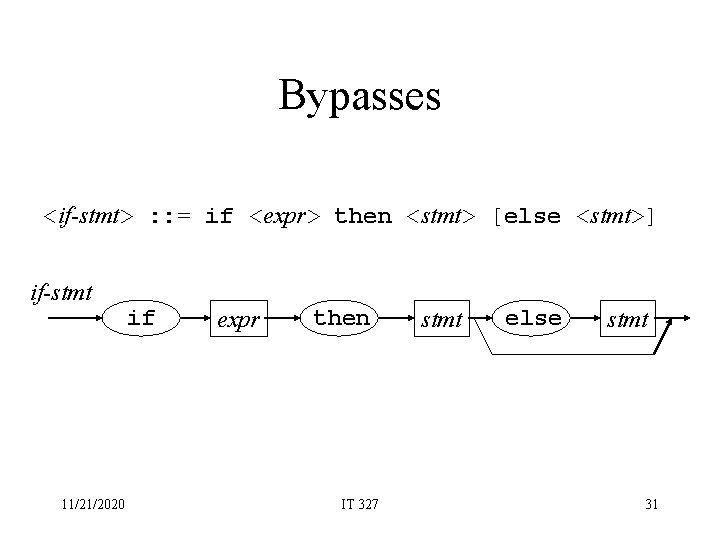 Bypasses <if-stmt> : : = if <expr> then <stmt> [else <stmt>] if-stmt 11/21/2020 if