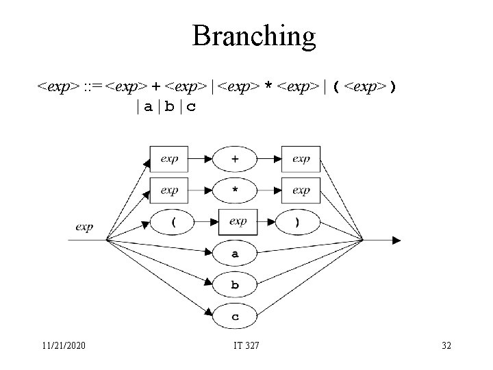 Branching <exp> : : = <exp> + <exp> | <exp> * <exp> | (