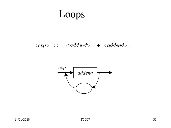 Loops <exp> : : = <addend> {+ <addend>} 11/21/2020 IT 327 33 