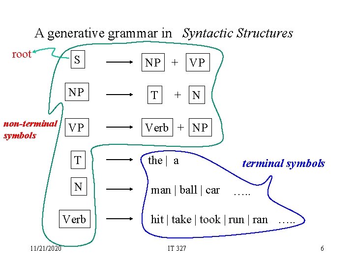 A generative grammar in Syntactic Structures root S NP non-terminal symbols VP T +