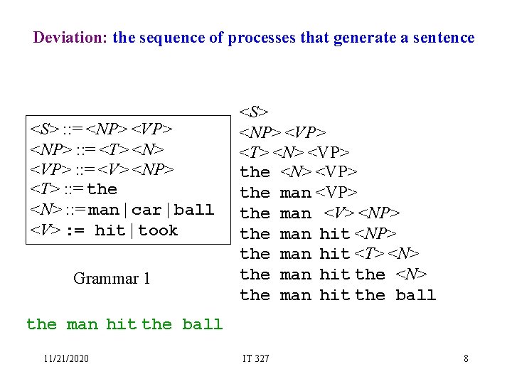 Deviation: the sequence of processes that generate a sentence <S> : : = <NP>