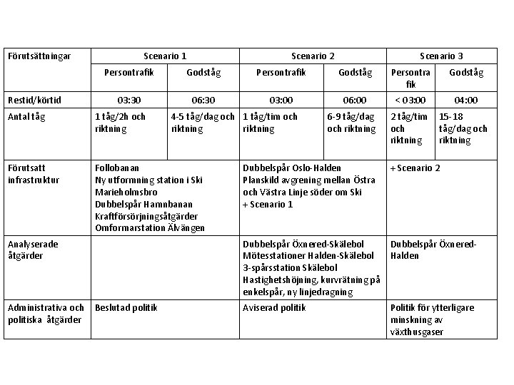 Förutsättningar Restid/körtid Scenario 1 Scenario 2 Scenario 3 Persontrafik Godståg Persontra fik Godståg 03: