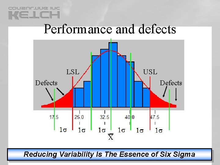 Performance and defects LSL USL Defects X Reducing Variability Is The Essence of Six Performance and defects LSL USL Defects X Reducing Variability Is The Essence of Six