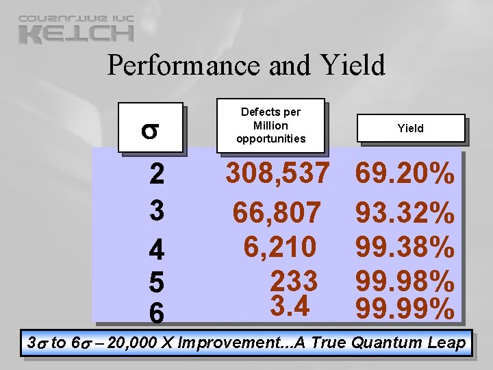 Performance and Yield s 2 3 4 5 6 Defects per Million opportunities 308, Performance and Yield s 2 3 4 5 6 Defects per Million opportunities 308,