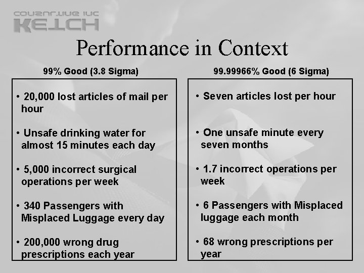 Performance in Context 99% Good (3. 8 Sigma) 99. 99966% Good (6 Sigma) • Performance in Context 99% Good (3. 8 Sigma) 99. 99966% Good (6 Sigma) •