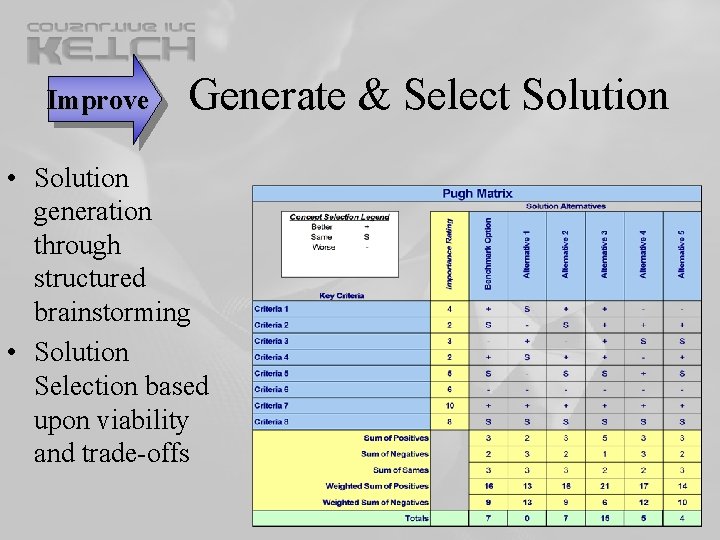 Generate & Select Solution Improve • Solution generation through structured brainstorming • Solution Generate & Select Solution Improve • Solution generation through structured brainstorming • Solution