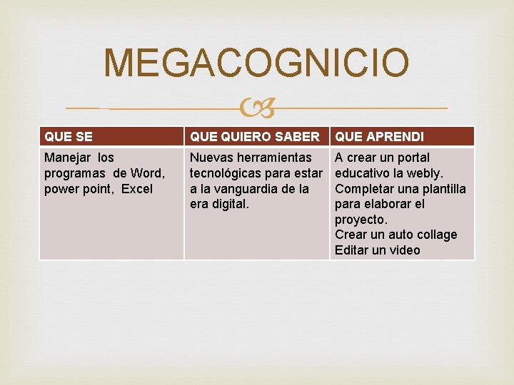 MEGACOGNICIO QUE SE QUIERO SABER QUE APRENDI Manejar los programas de Word, power point,