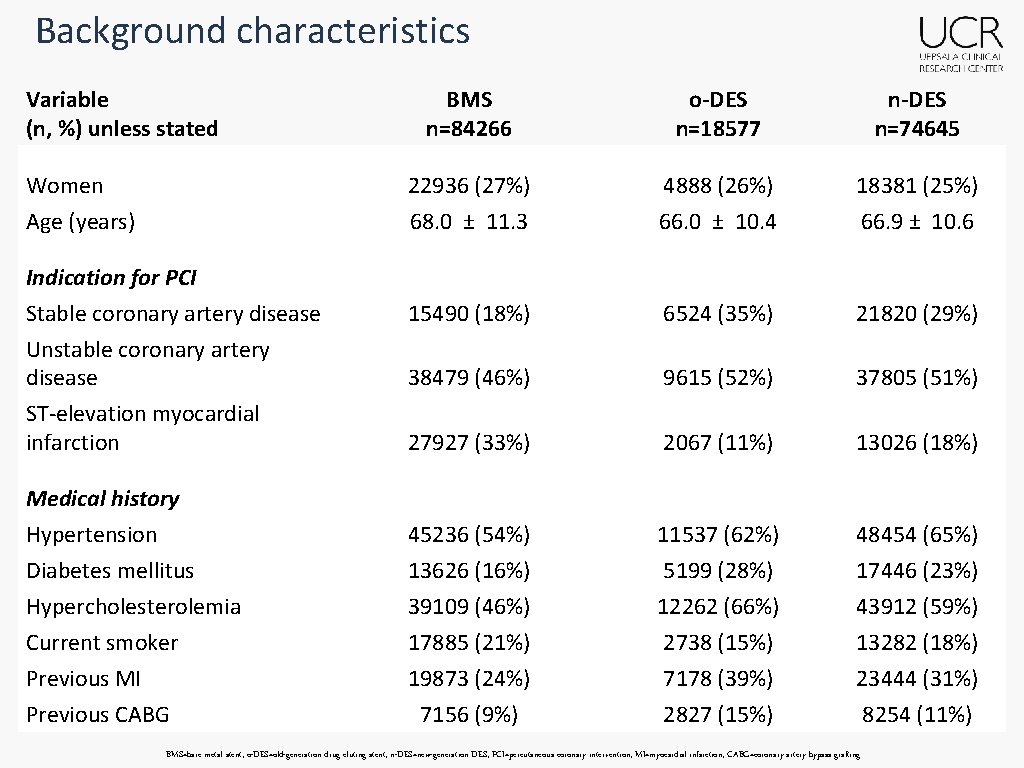 Background characteristics Variable (n, %) unless stated BMS n=84266 o-DES n=18577 n-DES n=74645 Women