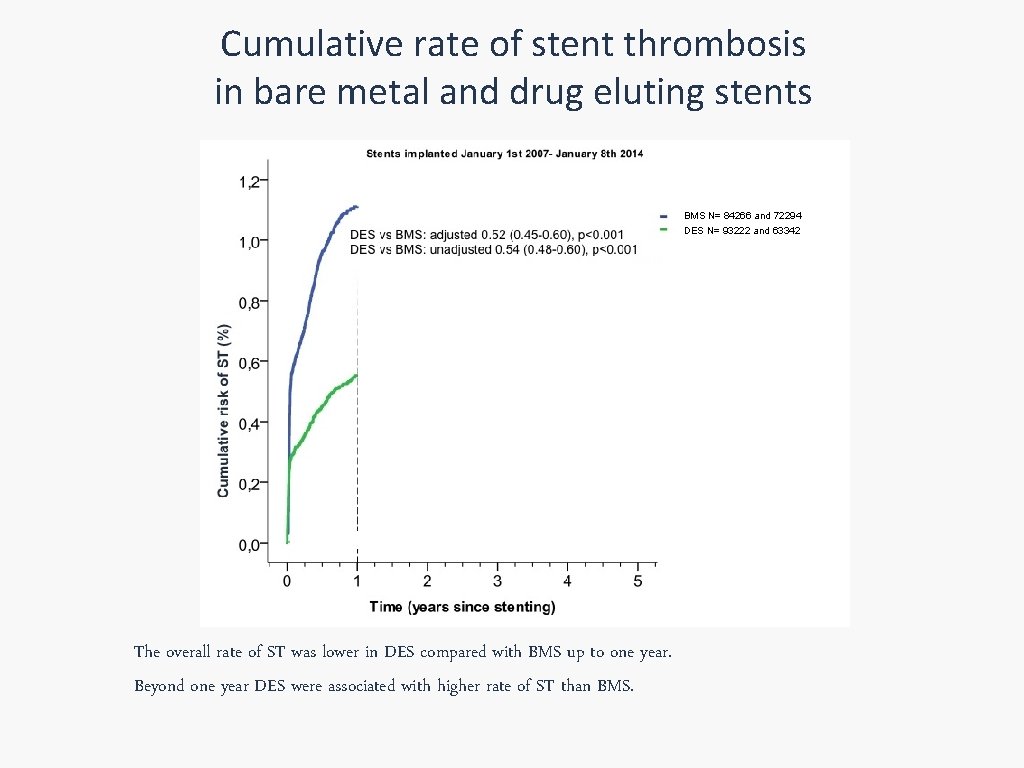 Cumulative rate of stent thrombosis in bare metal and drug eluting stents BMS N=