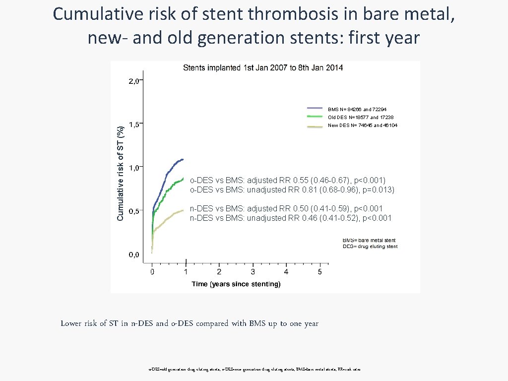 Cumulative risk of stent thrombosis in bare metal, new- and old generation stents: first