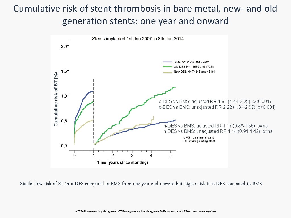 Cumulative risk of stent thrombosis in bare metal, new- and old generation stents: one