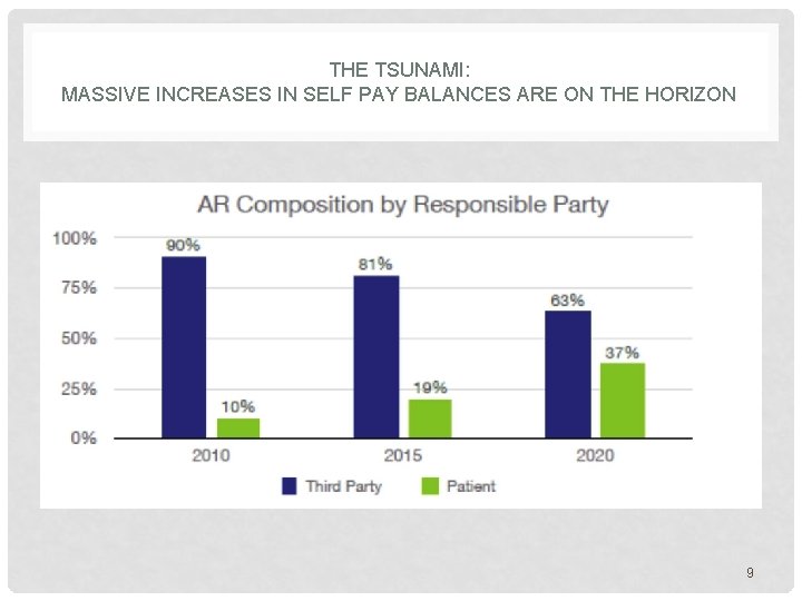 THE TSUNAMI: MASSIVE INCREASES IN SELF PAY BALANCES ARE ON THE HORIZON 9 