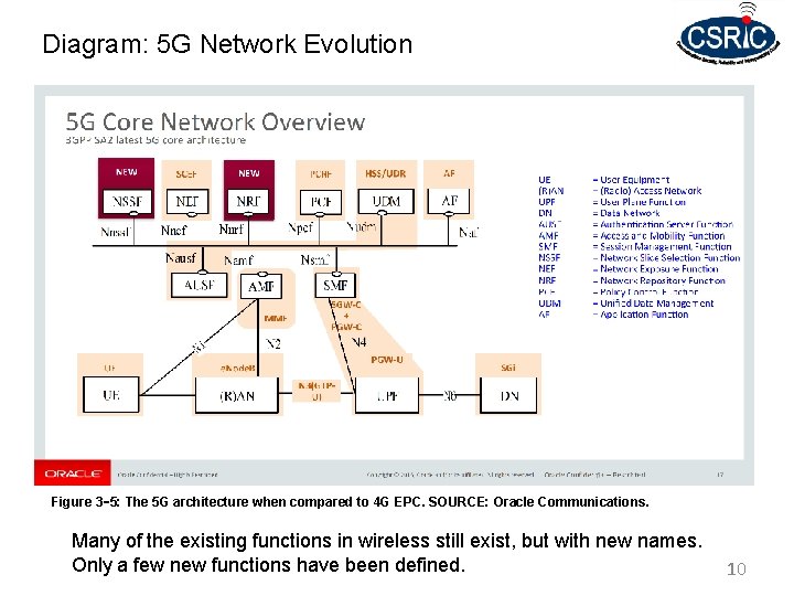 Diagram: 5 G Network Evolution Figure 3‑ 5: The 5 G architecture when compared