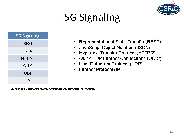 5 G Signaling REST JSON HTTP/2 QUIC UDP • • • Representational State Transfer