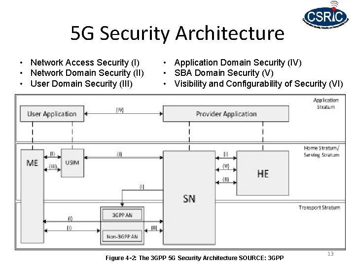 5 G Security Architecture • Network Access Security (I) • Network Domain Security (II)