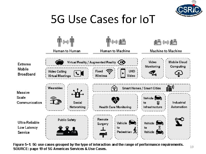 5 G Use Cases for Io. T Figure 5‑ 1: 5 G use cases