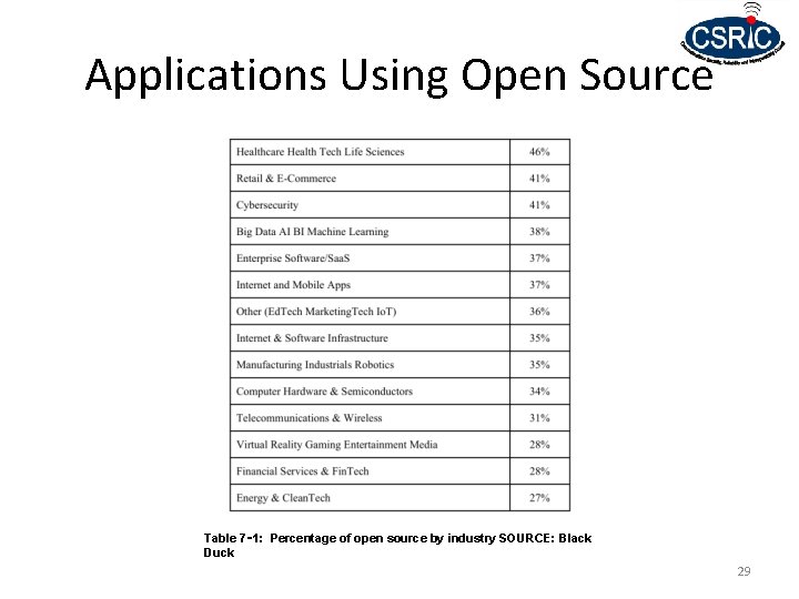 Applications Using Open Source Table 7‑ 1: Percentage of open source by industry SOURCE: