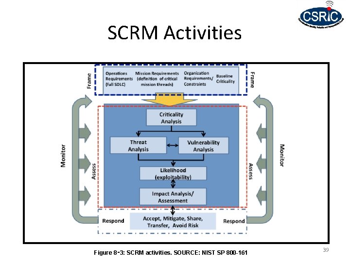 SCRM Activities Figure 8‑ 3: SCRM activities. SOURCE: NIST SP 800 -161 39 