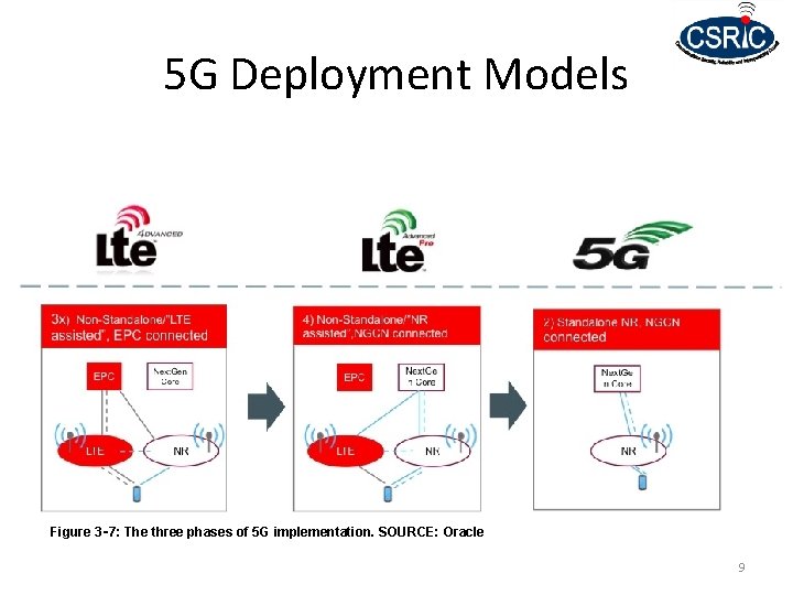 5 G Deployment Models Figure 3‑ 7: The three phases of 5 G implementation.