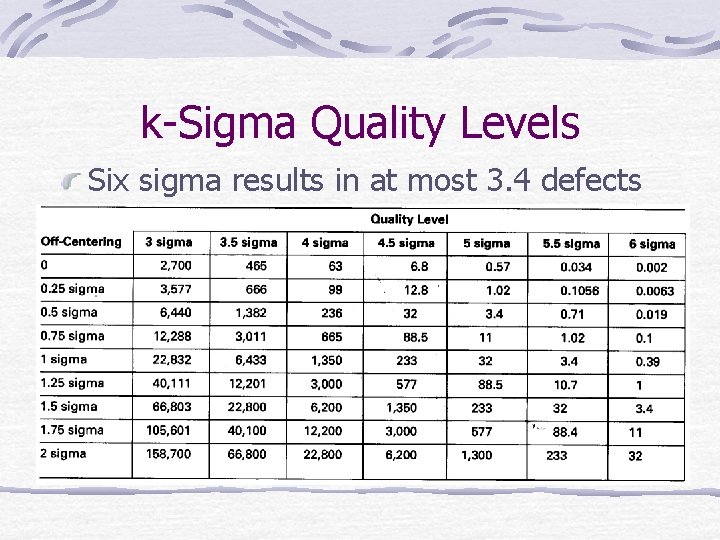 k-Sigma Quality Levels Six sigma results in at most 3. 4 defects per million
