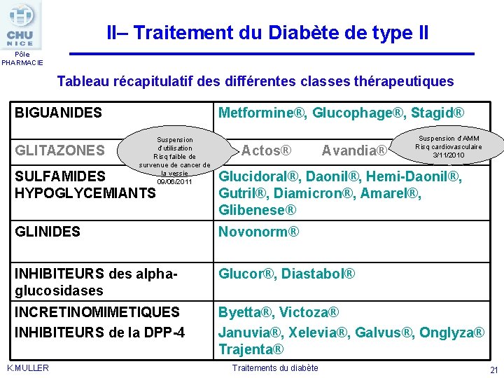 II– Traitement du Diabète de type II Pôle PHARMACIE Tableau récapitulatif des différentes classes