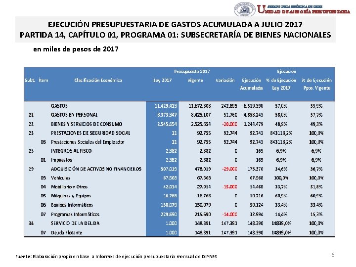 UNIDAD DE ASESORÍA PRESUPUESTARIA SENADO DE LA REPÚBLICA DE CHILE EJECUCIÓN PRESUPUESTARIA DE GASTOS