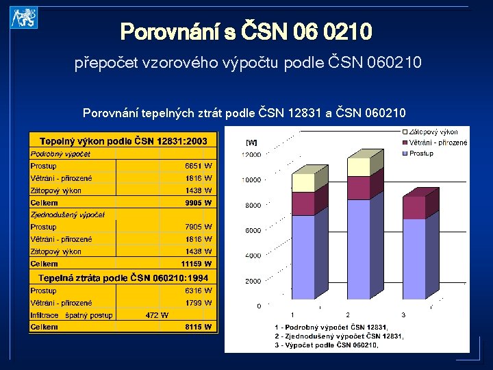 Porovnání s ČSN 06 0210 přepočet vzorového výpočtu podle ČSN 060210 Porovnání tepelných ztrát