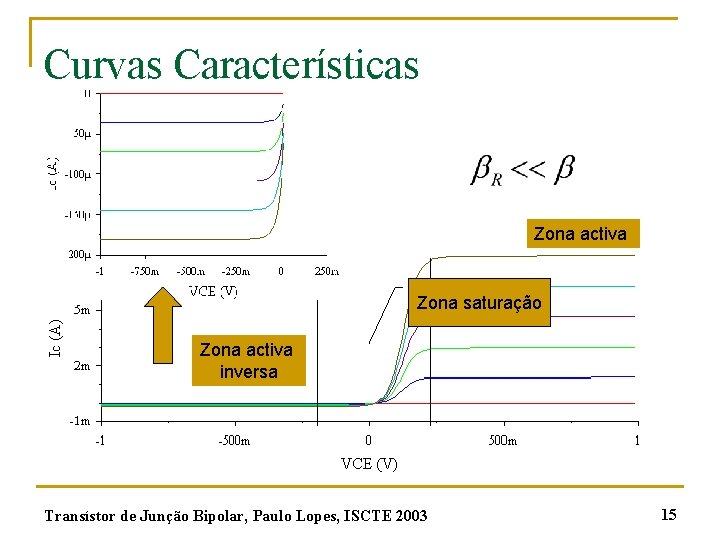 Curvas Características Zona activa Zona saturação Zona activa inversa Transístor de Junção Bipolar, Paulo